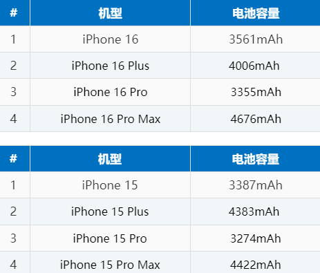 坡头苹果16电池维修分享iPhone16系列电池容量是多少 